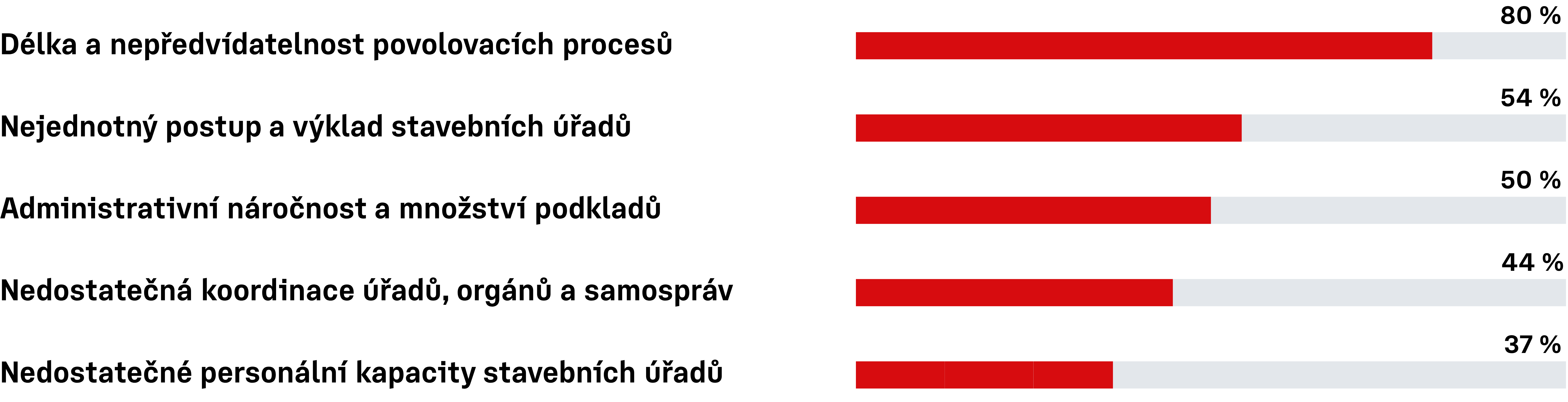 75 % (10)